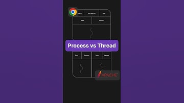Proces versus thread | Eenvoudig uitgelegd #procesvthread #proces #threads