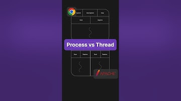 Proces versus thread | Eenvoudig uitgelegd #procesvthread #proces #threads