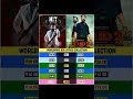 "HIT: The Third Case" and "Raid 2" Box office collection Comparison #hit3 #raid2 @Hq_Explained