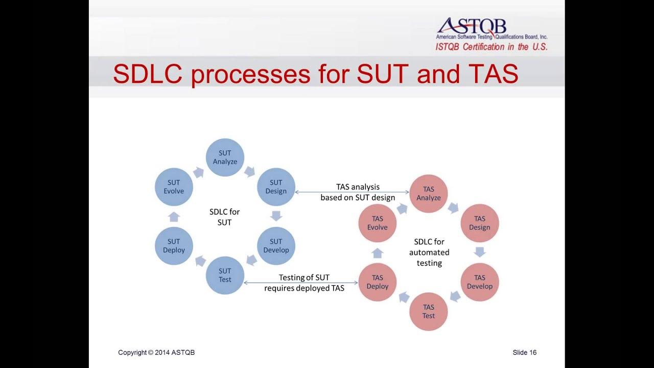 Istqb тестирование. Testing and certification. istqb перечень. основные принципы тестирования istqb. istqb levels.