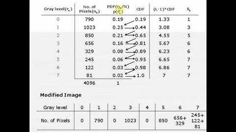 HISTOGRAM EQUALIZATION & SPECIFICATION In Image Processing - Prof Kushal Ghadge