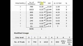 HISTOGRAM EQUALIZATION & SPECIFICATION In Image Processing - Prof Kushal Ghadge