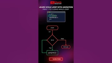 Learn While loop with animation | Print 1 to 5 using while loop