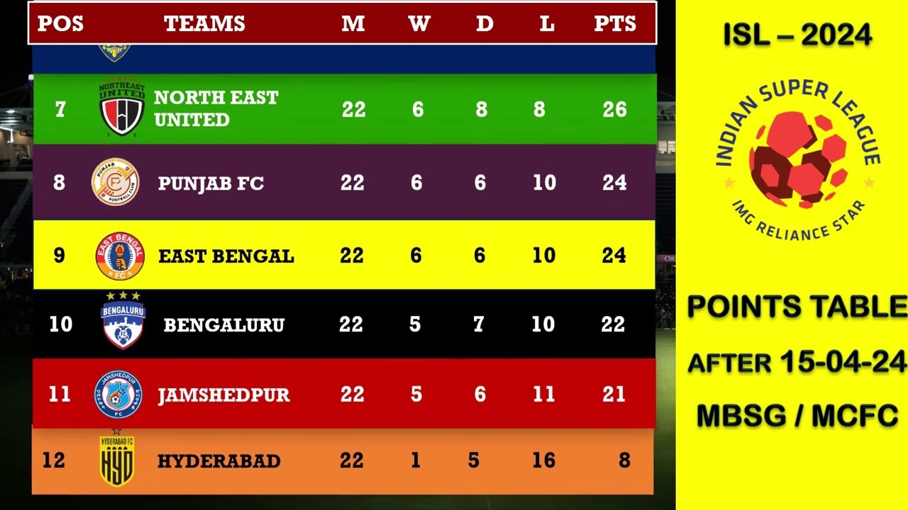 ISL 2024 : Points Table | Most Goals By Players | After the Last League Match | MCFC vs MBSG