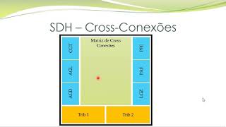 Internal Training of teleprotection - 8th chapter: Introduction to SDH - AUDIO IN PORTUGUESE
