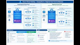 Azure Virtual desktop Regional Hostpool