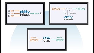 SCTE-35 insertion/generation/manipulation/conditioning | DAI/SSAI | OTT | Live/Linear/File/VOD
