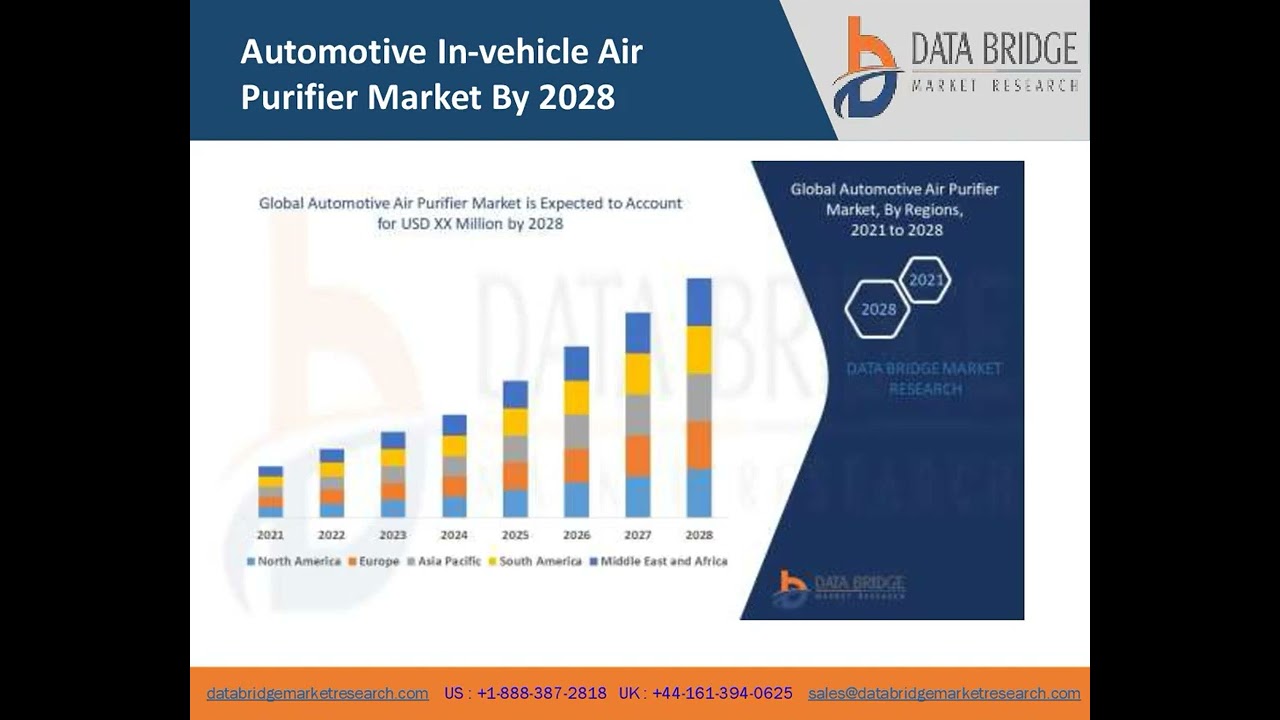 Automotive Air Purifier Market Size, Segmentation, Application Analysis, Trends, & Forecast by 2028