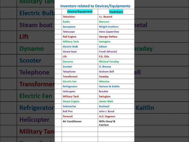 Inventors related to Devices #shorts #gk #science #inventions