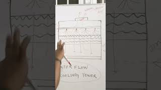 Short | Counter Flow In Cooling Tower | Tamil @EngineersView