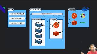 Docker, Podman, Buildah, Skopeo, and what else? | DevConf.US2020|Container Technologies