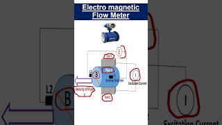 Working of Electromagnetic Flow Meter #flowmeter #engineering