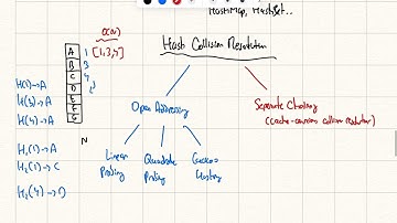 Hopscotch Hashing Overview & Comparison (Cuckoo Hashing, Linear Probing, etc.)