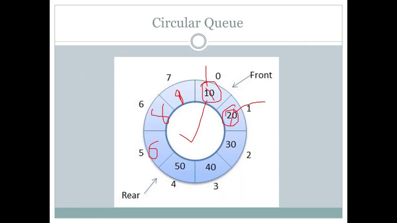 circular queue and double ended queue - YouTube