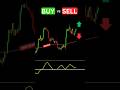 Buy or Sell? ADX Trading Strategy #learnforextrading