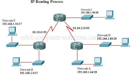 Cisco IP Routing Overview