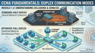 CCNA 200-301: Full Duplex vs. Half Duplex (Collision Avoidance Explained)!