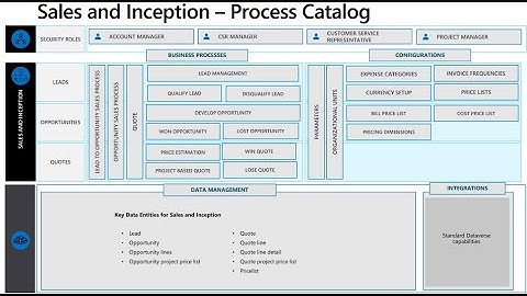 Microsoft Dynamics 365 Project Operations Sales and Inception p4