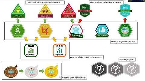 Designing and Implementing Digital Open Badges for Success