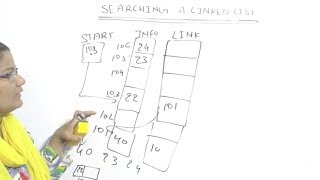 Searching a Linked List in Data Structure Lec-7|Hindi