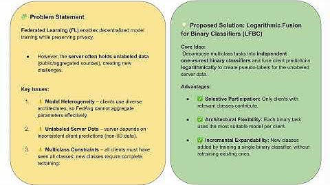 ICVGIP 2025 Paper ID 258 - Pooling Diverse Voices: Logarithmic Binary Fusion for Server-Side