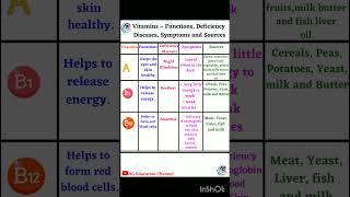 Table : Vitamins – Functions, Deficiency Diseases, Symptoms and Sources