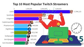 TWITCH STREAMER EVOLUTION | Top 10 Most Watched Twitch Streamers