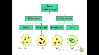 Chemistry 1 - Notes - Chapter 2 Section 3