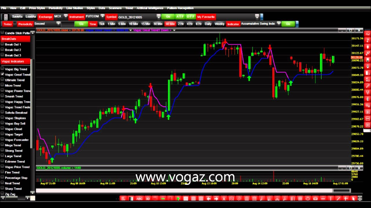 Mcx Gold Mini Chart