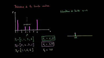 Comment utiliser le théorème central limite ?