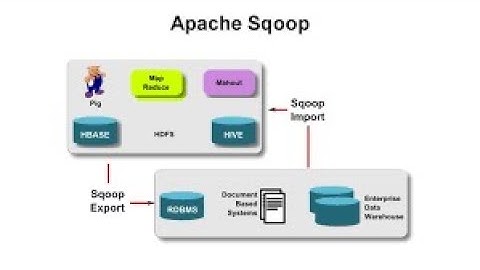 Sqoop Tutorial | Sqoop: Import & Export Data From MySQL To HDFS | Hadoop Training | part 6 in Hindi