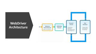 Using WebDriver | Selenium Essential Training | Part -3