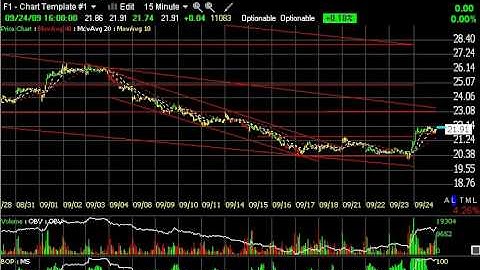 Chart of the Day - BGZ & More - Harry Boxer, TheTechTrader.com