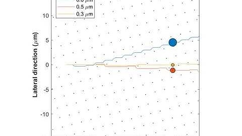 Deterministic lateral displacement of colloidal particles