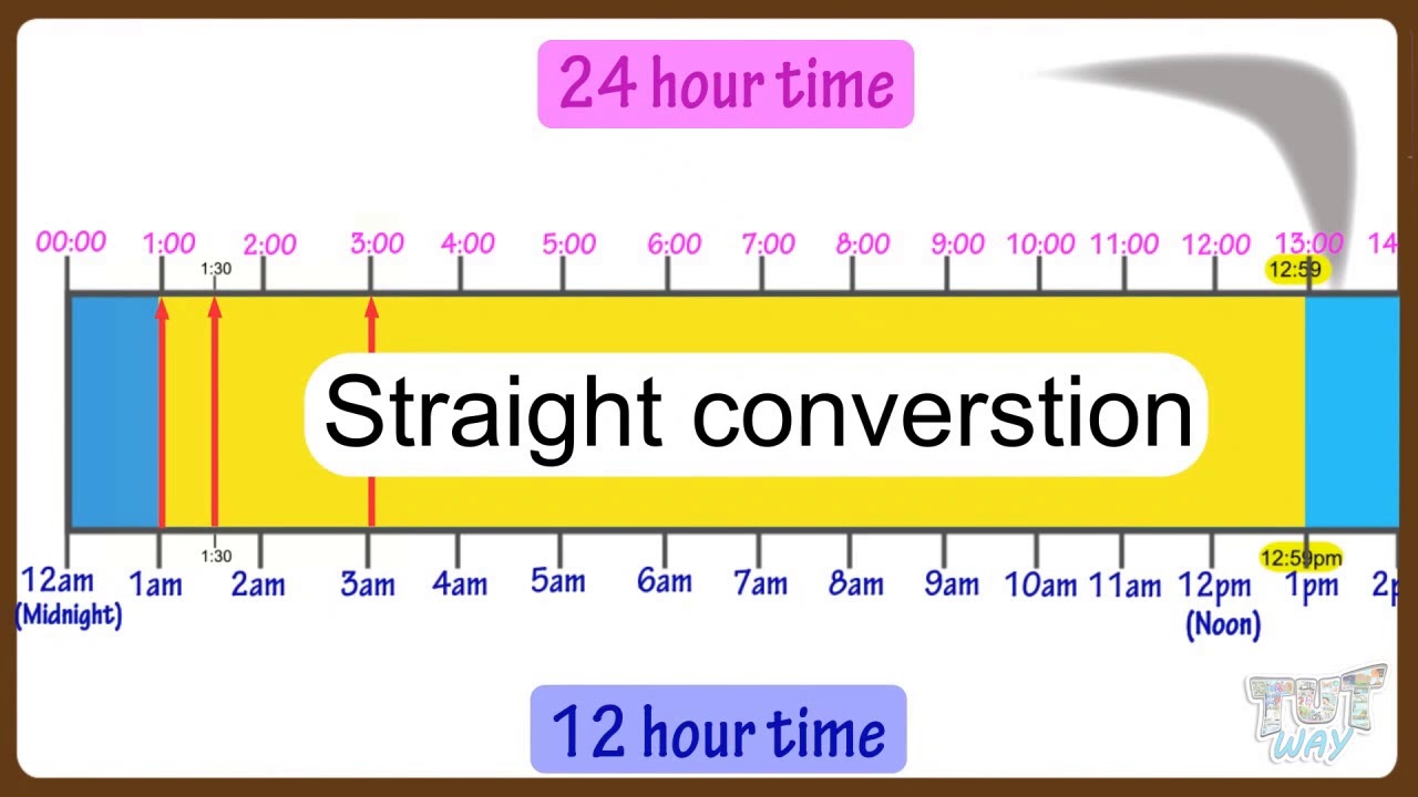 12 Hour Clock System To 24 Hour Clock System Grade 5 Tutway Youtube