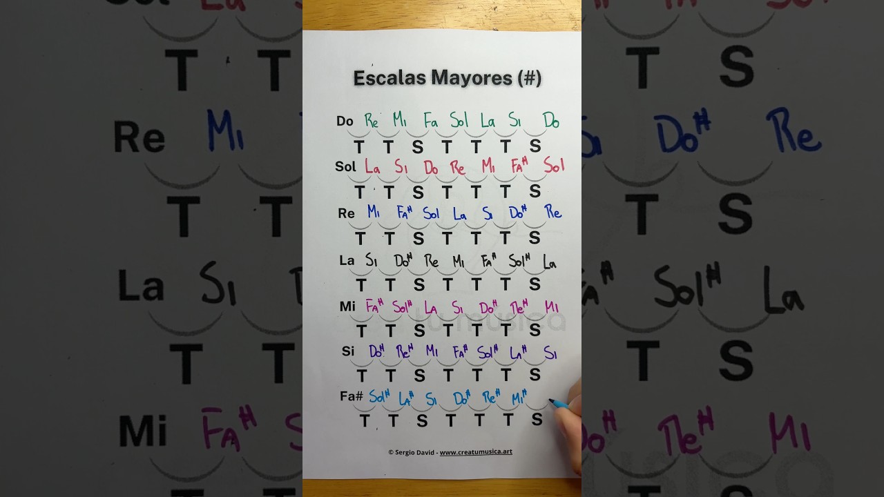 7 Escalas Mayores con Sostenidos