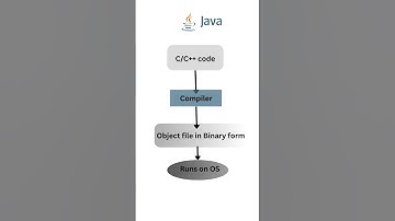 Why & How is Java platform independent and multi-platform language? #java #javaprogramming #zero2n