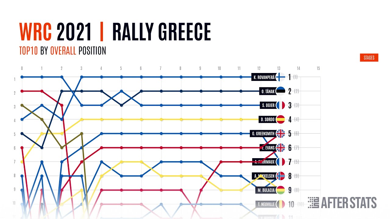 WRC Greece Acropolis Rally 2021 - Overall Top10 Drivers Positions by Stages Animated - After Effects