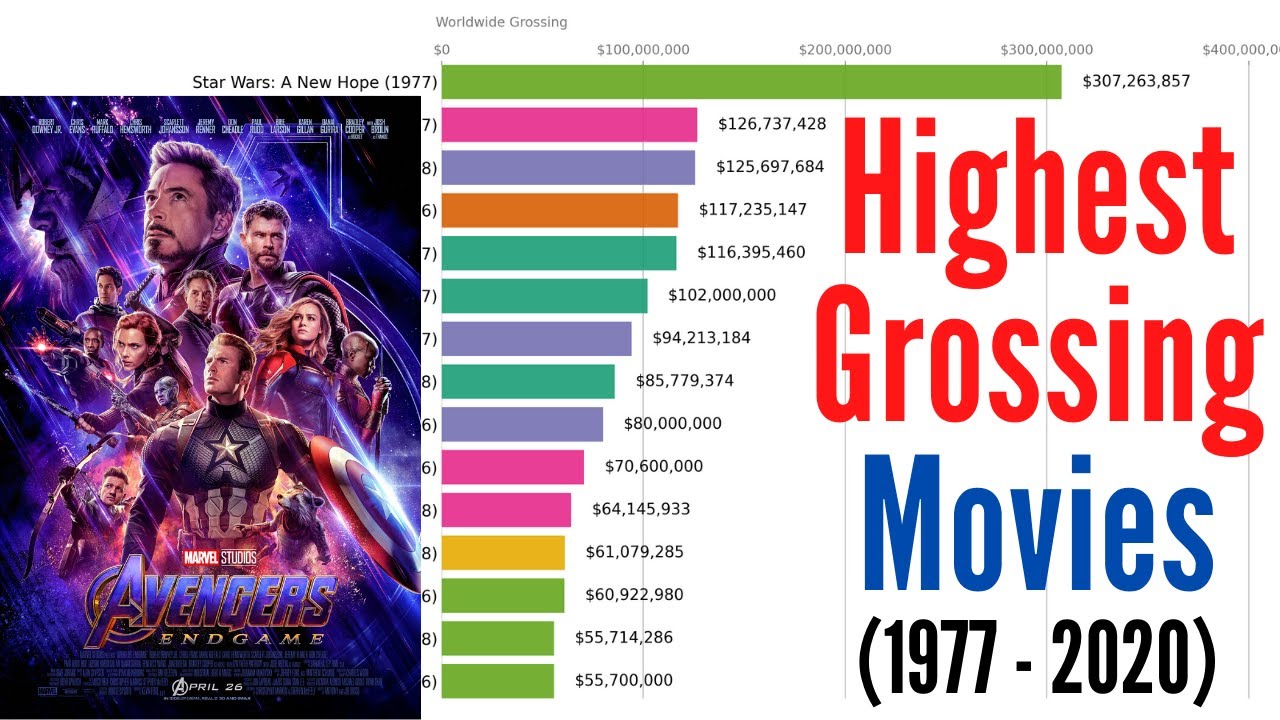 ⁣Highest-Grossing Movies of All Time (1977-2020)