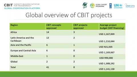 Webinar - How to use and benefit from the CBIT Global Coordination Platform