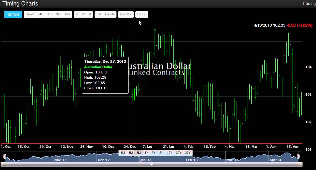 Timing Charts Cot