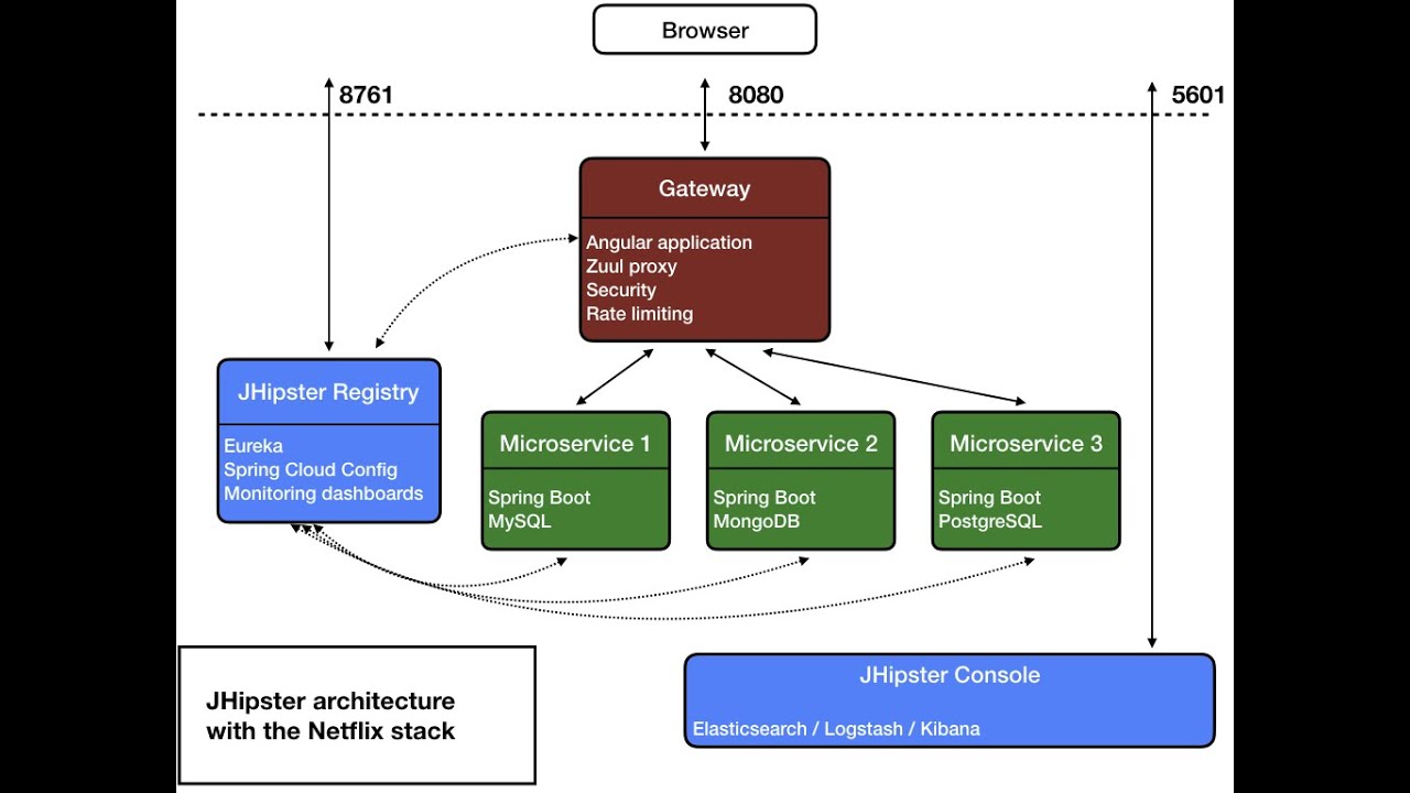 Spring documentation. Микросервисы архитектура. Keycloak архитектура. Архитектура rest API. API Gateway микросервисы.