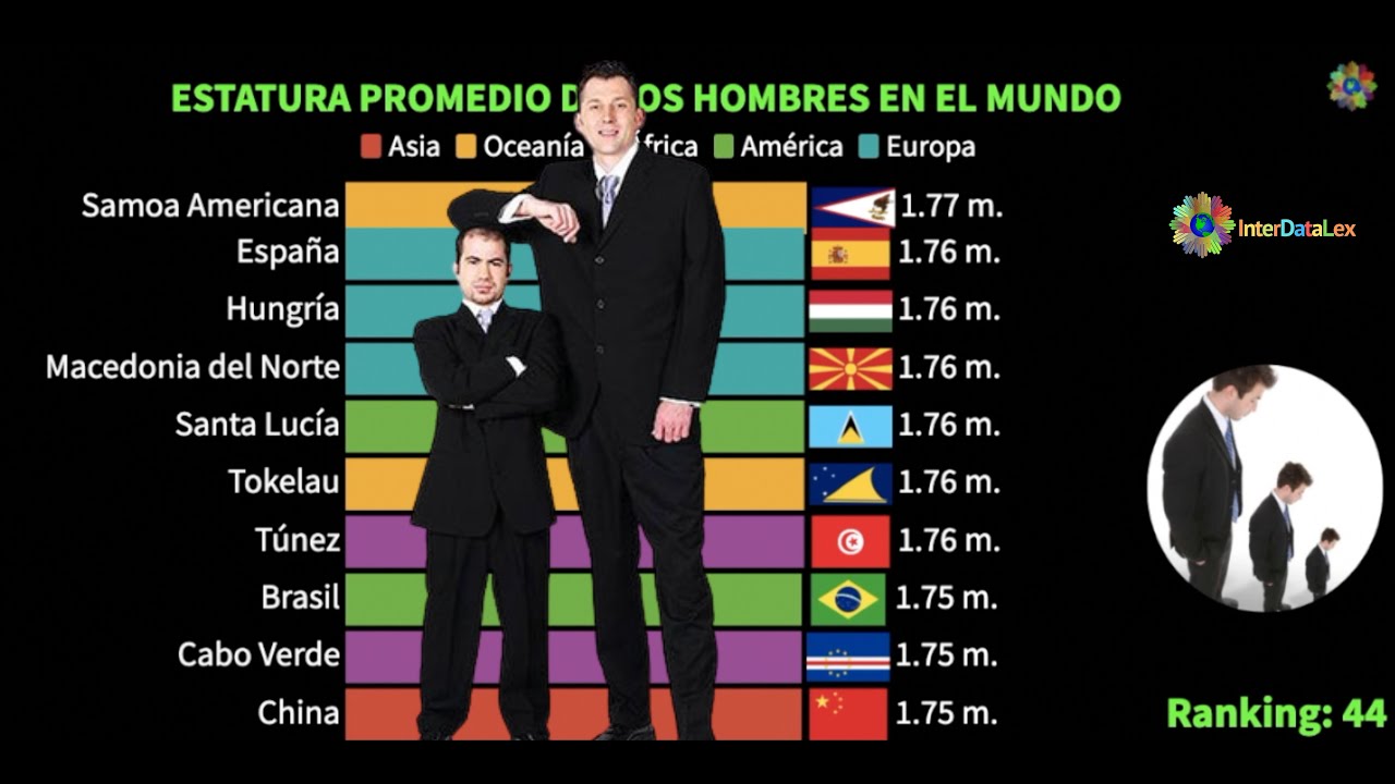 Países con Los Hombres más Altos del Mundo YouTube Países con Los Hombres más Altos del Mundo YouTube