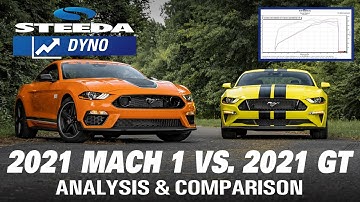 2021 Mach 1 vs. 2021 Mustang GT on the DYNO!