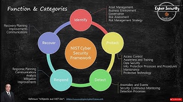 04 - NIST Cyber Security Framework