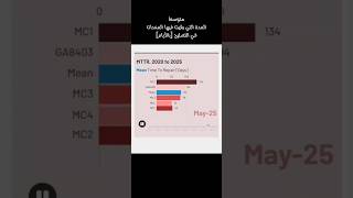 متوسط المدة التي بقيت فيها المعدات في التصليح [بالأيام] MTTR mean time to repair