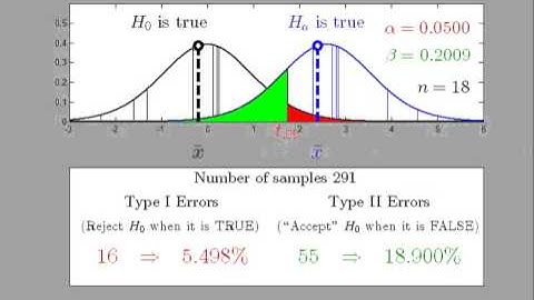 Hypothesis Testing: Type I vs Type II Errors (alpha vs beta)