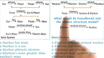 Exercise: Analogical Transfer Quiz - Georgia Tech - KBAI: Part 4
