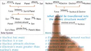 Exercise: Analogical Transfer Quiz - Georgia Tech - KBAI: Part 4