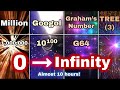 Ultimate large numbers list 2024  the biggest numbers ever